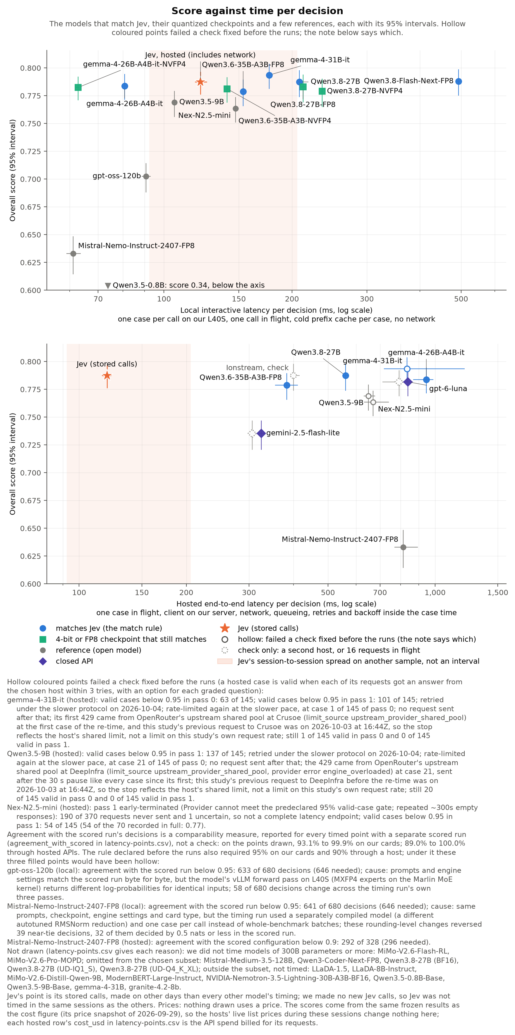 Two scatter plots, one above the other, of overall score against time per decision, on a log scale. Top: models on our own L40S cards, one call at a time, with no network. Bottom: models called through their hosted APIs. Jev, a star, is placed by its stored hosted calls in both.