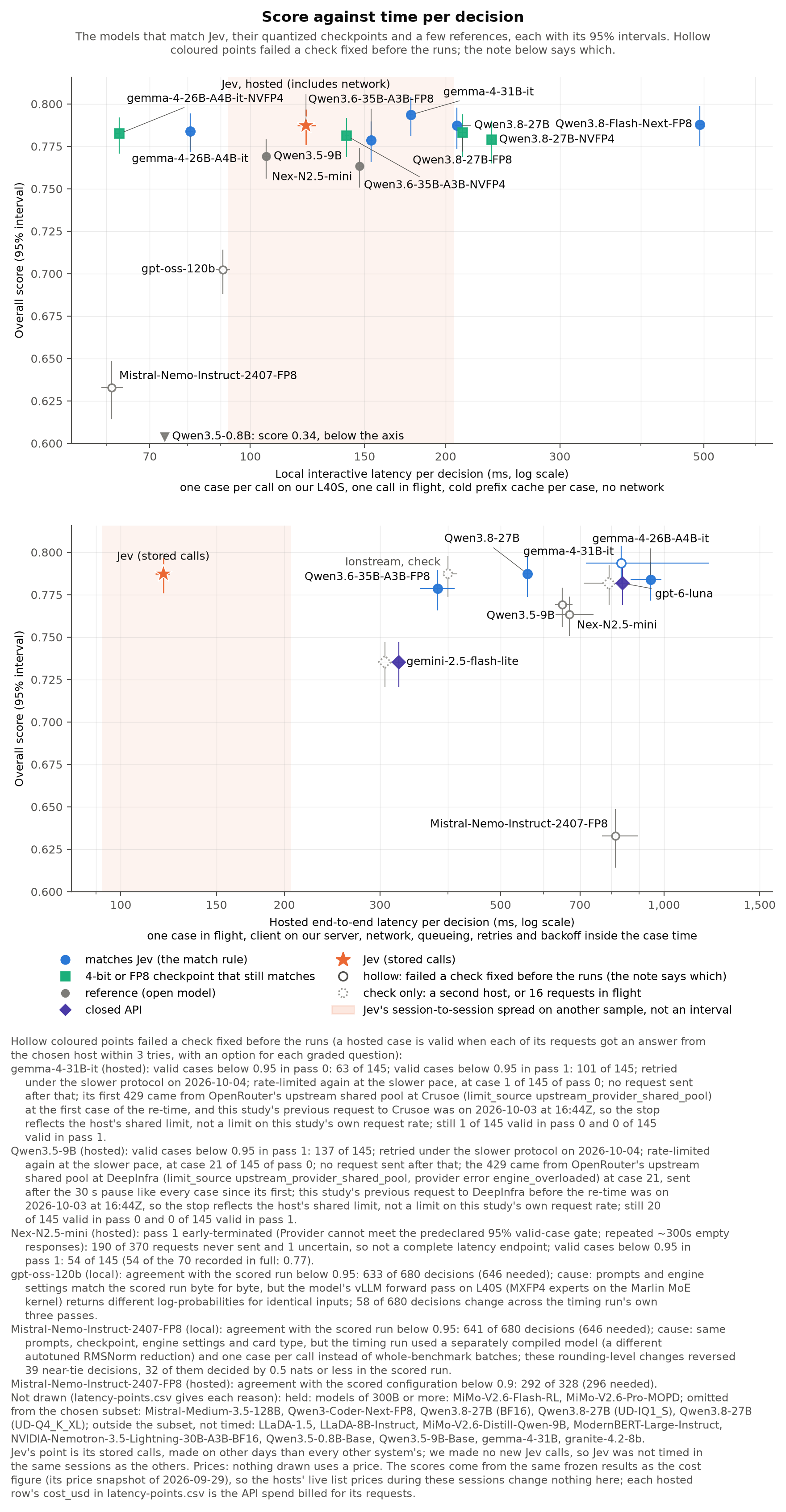 Two scatter plots, one above the other, of overall score against time per decision, on a log scale. Top: models on our own L40S cards, one call at a time, with no network. Bottom: models called through their hosted APIs. Jev, a star, is placed by its stored hosted calls in both.